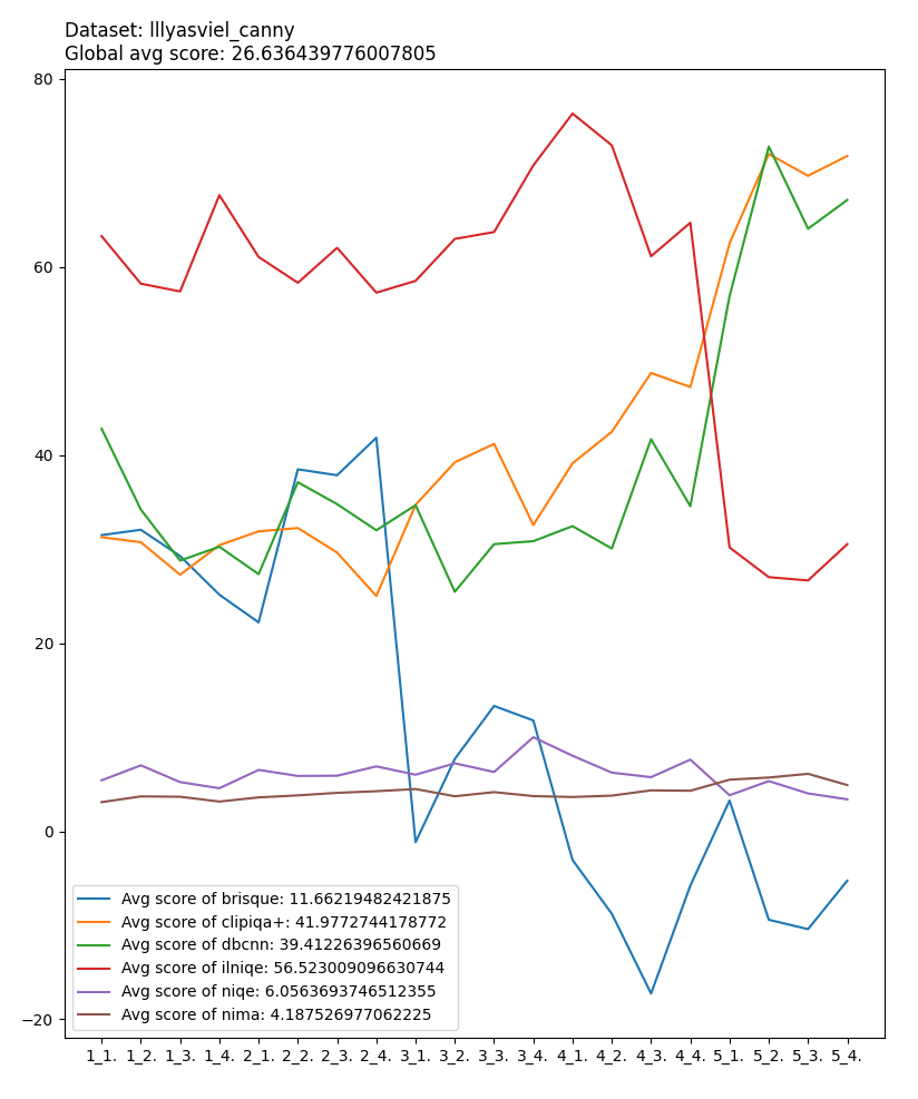 IQI measure